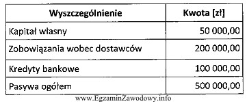 Na podstawie danych zamieszczonych w tabeli, oblicz wskaźnik udziału 