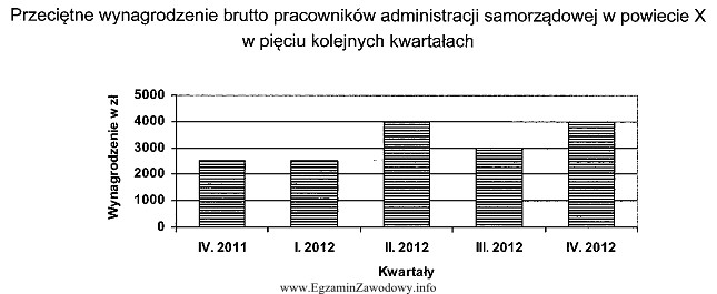 W którym kwartale 2012 roku wystąpiła największa 