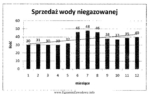 Na zamieszczonym wykresie przedstawiono