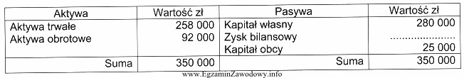 Na podstawie wybranych pozycji bilansowych określ zysk bilansowy dla 