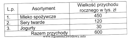 Tabela przedstawia strukturę sprzedaży asortymentu mleczarni MLEKUŚ. Udział przychodó