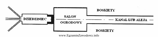 Na rysunku pokazano schemat układu kompozycyjnego ogrodu