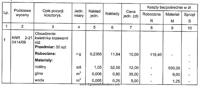 W kosztorysie obsadzenia kwietnika krzewami róż została wpisana 