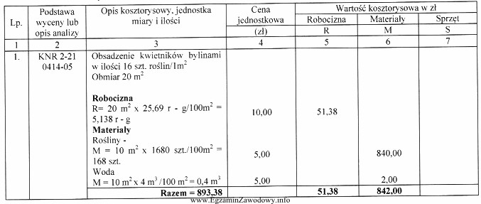 Na podstawie zamieszczonego kosztorysu, podaj ile wynosi nakład robocizny 