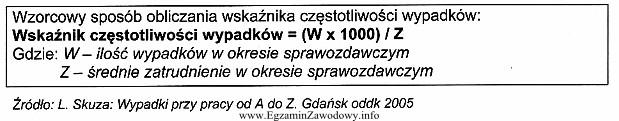 W zakładzie zatrudniającym 100 osób zarejestrowano 5 wypadków 