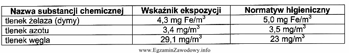 Z zamieszczonego fragmentu protokołu z badań warunków ś