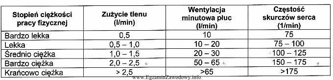 Tabela przedstawia zmiany fizjologiczne zachodzące w organizmie człowieka 