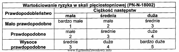 Jaka będzie wartość ryzyka zawodowego jeśli prawdopodobień