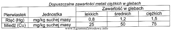 Wyniki badań na zawartość metali ciężkich w 