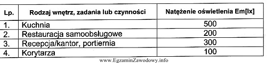 Wartość natężenia oświetlenia w recepcji hotelu 