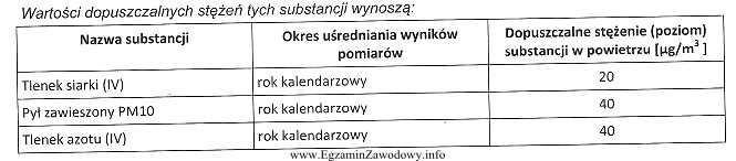 W powietrzu analizowanym w automatycznej stacji pomiarowej, na terenie przyległ