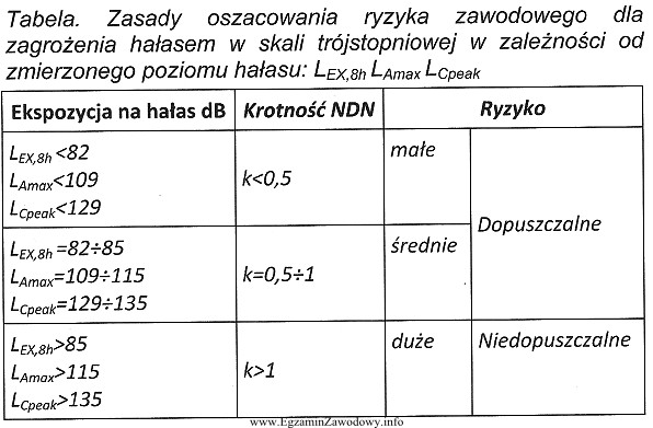 Na stanowisku operatora obrabiarki mechanicznej dokonano pomiaru -hałasu: L<