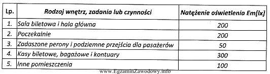 Na podstawie danych z tabeli określ wymaganą wartość 