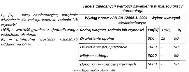 Zalecana wartość oświetlenia w miejscu pracy stomatologa, przy 