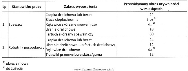 Korzystając z danych zamieszczonych w tabeli określ, jaki 