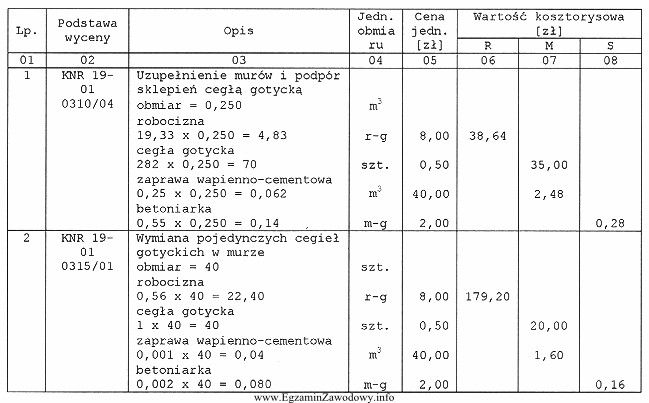 Na podstawie danych zamieszczonych w przedstawionym fragmencie kosztorysu ofertowego, okreś