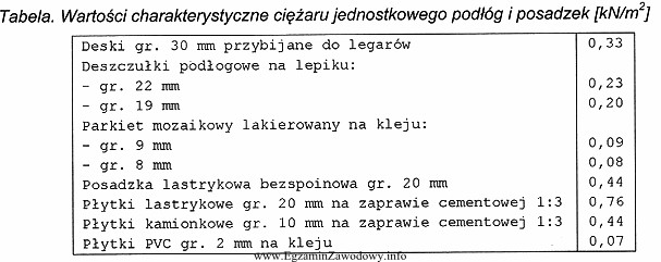 Ile wynosi ciężar 30 m2 posadzki wykonanej z parkietu 