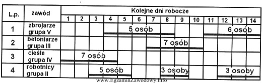 Na podstawie fragmentu harmonogramu zatrudnienia, oblicz wartość robocizny zatrudnionych 