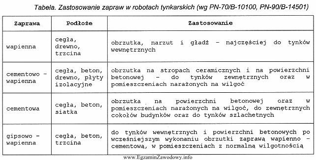 Na podstawie informacji zawartych w tabeli, do wykonania tynku szlachetnego 