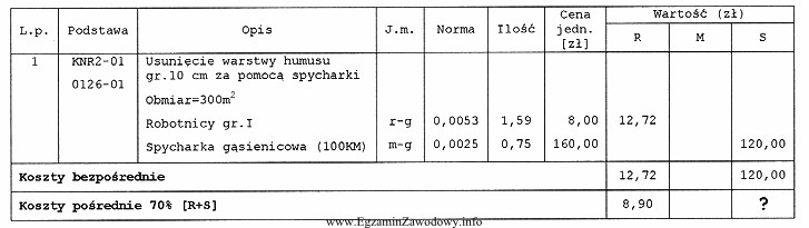 Na podstawie informacji zawartych we fragmencie kosztorysu, oblicz koszty poś