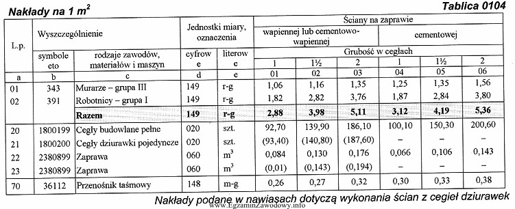 Na podstawie danych zamieszczonych w tablicy KNR oblicz, ile roboczogodzin 