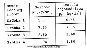 W tabeli przedstawiono wyniki badania laboratoryjnego czterech próbek materiał