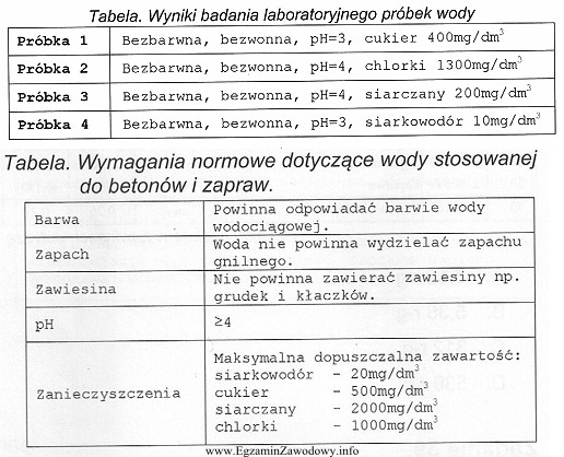 Na podstawie zamieszczonych w tabeli wymagań normowych oraz wyników 