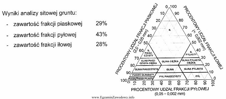 Na podstawie podanych wyników analizy sitowej gruntu oraz tró