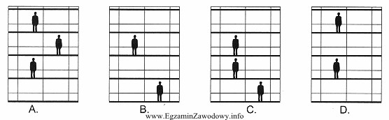 Wskaż rysunek, na którym przedstawiono bezpieczne ustawienie osób 