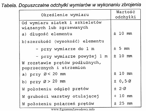 Na podstawie dokumentacji projektowej żelbetowych ław fundamentowych stwierdzono, 