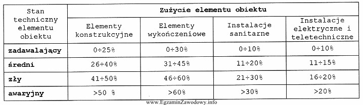 Na podstawie danych zawartych w tabeli, oceń stan techniczny instalacji 