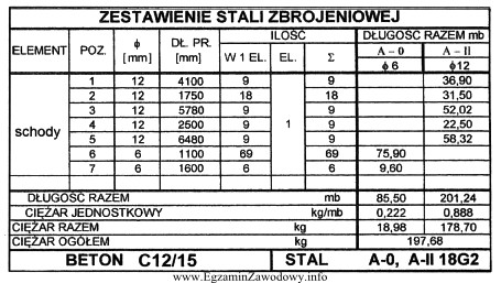 Na podstawie przedstawionego zestawienia stali zbrojeniowej, określ ile kilogramó