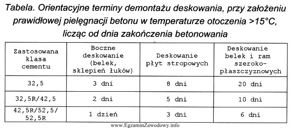 Na podstawie tabeli określ, po jakim czasie można 