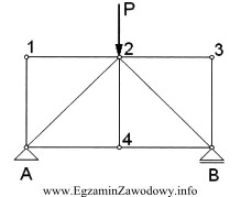 Prętami zerowymi w kratownicy obciążonej jak na 