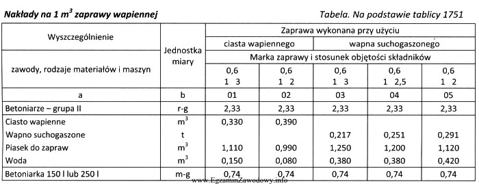 Na podstawie zamieszczonej tabeli KNR oblicz, ile piasku należy 