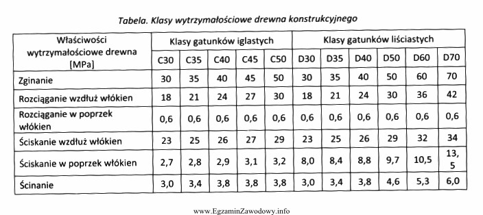 W wyniku badania laboratoryjnego próbki drewna liściastego stwierdzono 