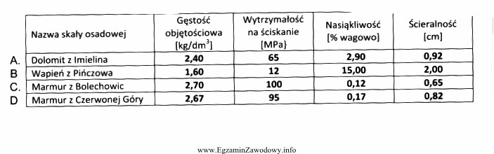 Na podstawie analizy cech technicznych wybranych skał osadowych węglanowych, 