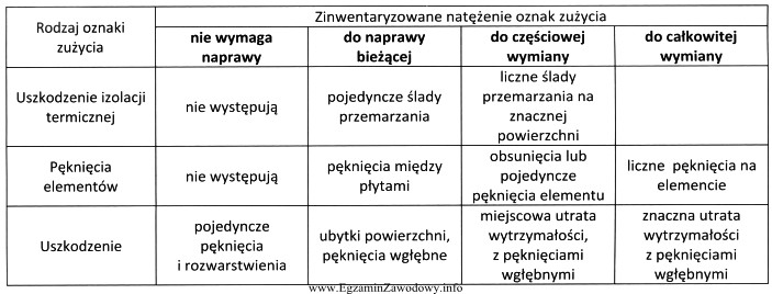 Komisja dokonująca przeglądu stanu technicznego stropodachu stwierdziła 