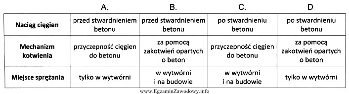 Wskaż właściwości technologiczne charakteryzujące konstrukcje strunobetonowe.