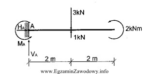 Wartość reakcji V<sub>A</sub> belki wspornikowej przedstawionej 