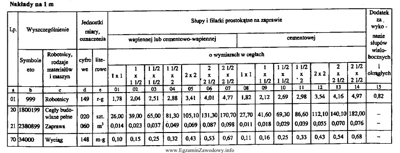 Na podstawie załączonej tabeli z KNR oblicz ile 