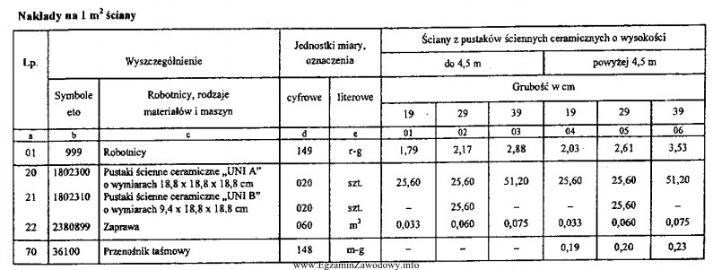 Na podstawie załączonej tabeli z KNR oblicz wartoś