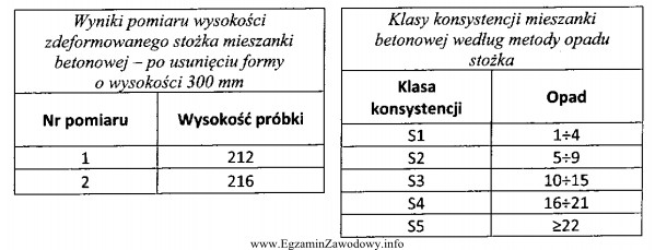 Na podstawie zamieszczonych w tabeli wyników pomiaru metodą stoż