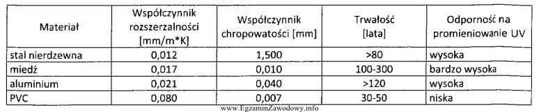 Na podstawie zamieszczonych w tabeli parametrów technicznych materiałó