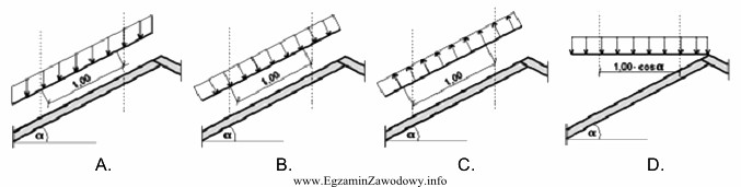 Wskaż schemat obciążenia więźby dachowej parciem wiatru.