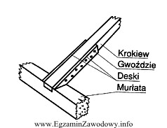 Na rysunku przedstawiono wzmocnienie krokwi w miejscu jej oparcia na 