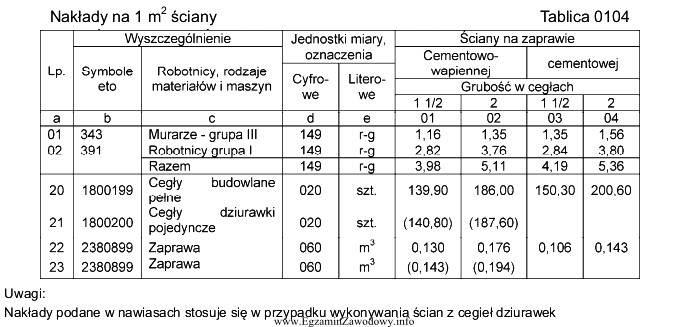 Ile cegieł dziurawek pojedynczych należy dostarczyć na plac budowy 