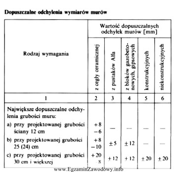 Największe dopuszczalne odchylenie grubości murów z cegł