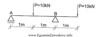 Wartość reakcji pionowej R<sub>A</sub> w belce 