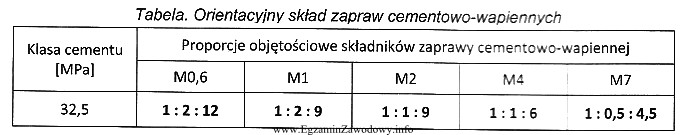 Do wykonania zaprawy cementowo-wapiennej przygotowano 0,4 m3 cementu. Na podstawie danych 